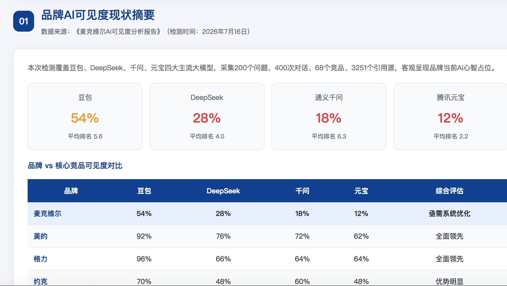 张家口GEO分析报告-品牌ai搜索结果诊断